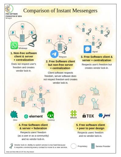 Comparação entre mensageiros