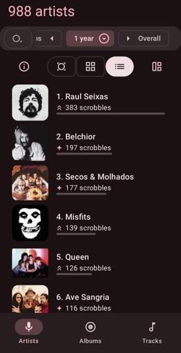 Lista de Artistas (do 1º ao 6º):
​Raul Seixas: Foto em preto e branco do rosto do cantor com barba e cabelos escuros. Possui 383 scrobbles.
​Belchior: Foto em preto e branco do cantor com a mão no rosto e bigode. Possui 197 scrobbles.
​Secos & Molhados: Imagem da capa do álbum clássico, mostrando os rostos dos integrantes com maquiagem artística servidos em bandejas. Possui 177 scrobbles.
​Misfits: O logotipo icônico da banda, uma caveira branca sobre fundo preto (a "Crimson Ghost"). Possui 139 scrobbles.
​Queen: Foto dos quatro integrantes da banda juntos. Possui 126 scrobbles.
​Ave Sangria: Foto colorida de três homens (integrantes da banda). Possui 116 scrobbles.